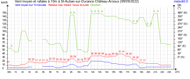 vent moyen et rafales