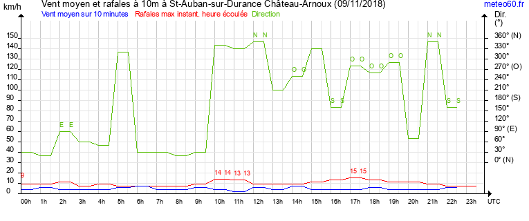 vent moyen et rafales