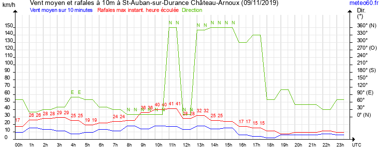 vent moyen et rafales