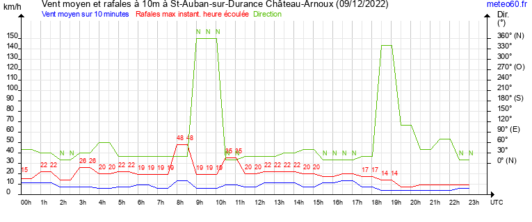 vent moyen et rafales