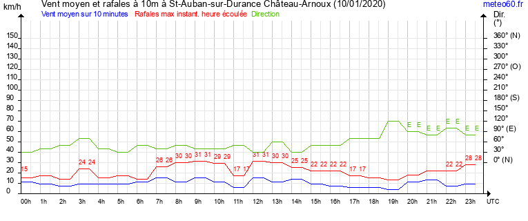 vent moyen et rafales