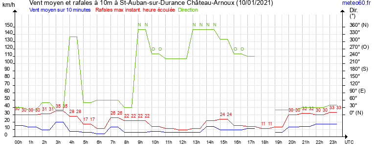 vent moyen et rafales