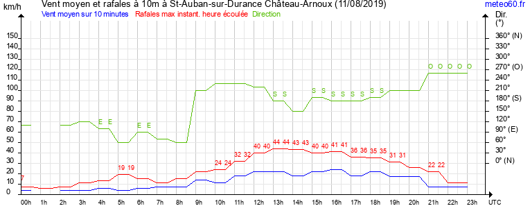 vent moyen et rafales