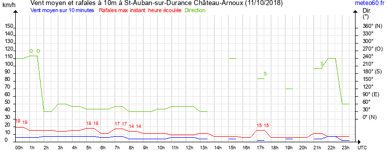 vent moyen et rafales