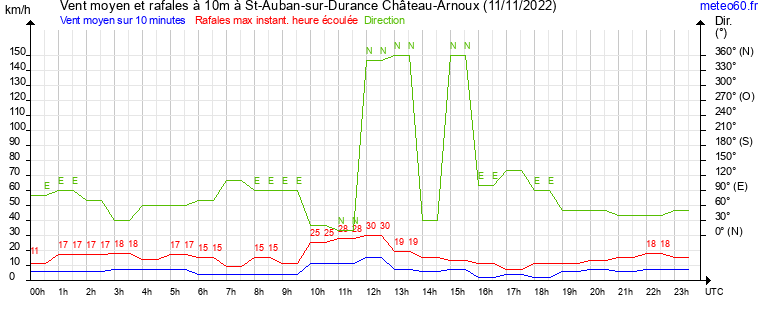 vent moyen et rafales