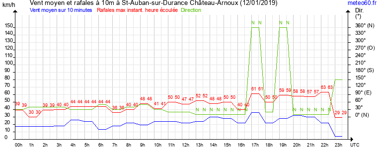 vent moyen et rafales