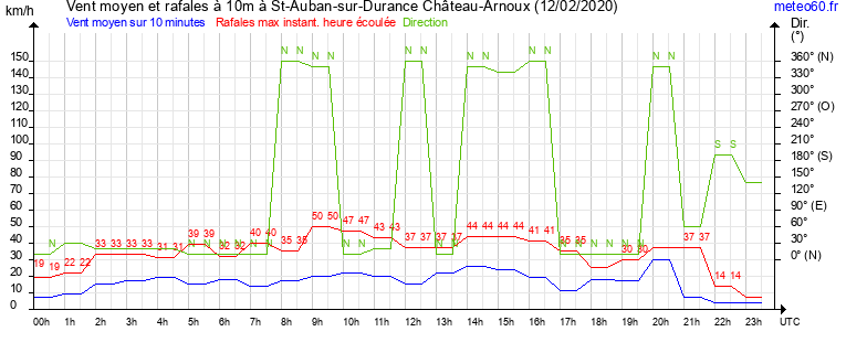 vent moyen et rafales