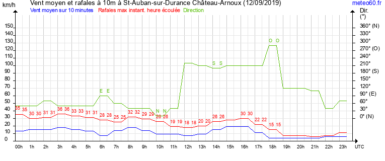 vent moyen et rafales