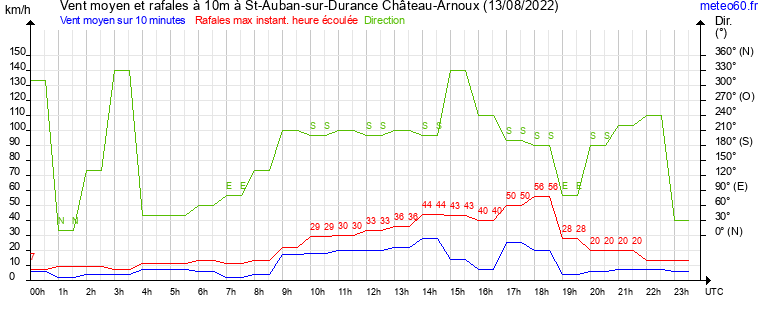 vent moyen et rafales