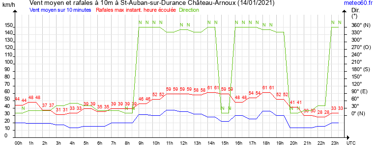 vent moyen et rafales