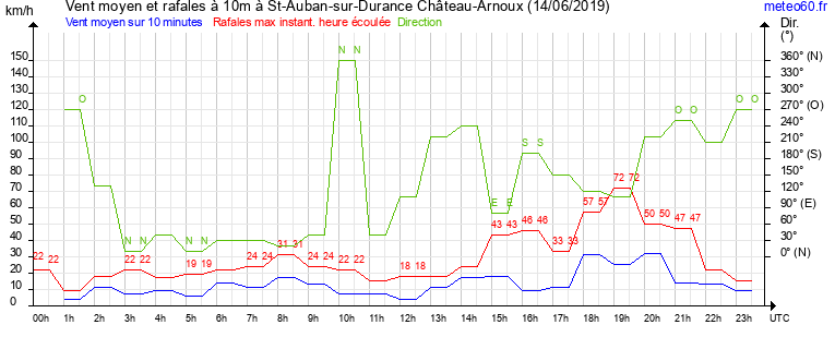 vent moyen et rafales