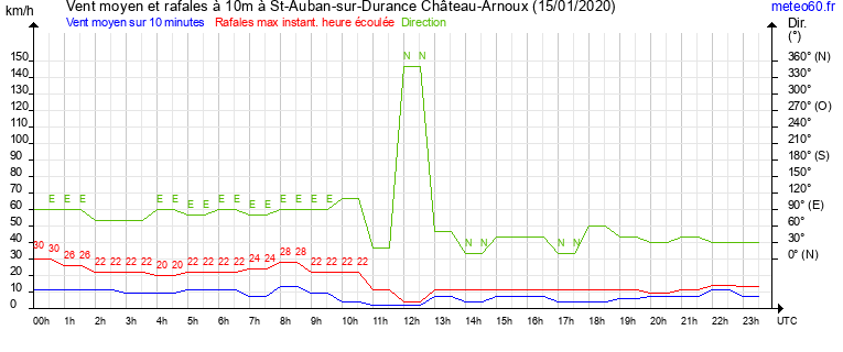 vent moyen et rafales