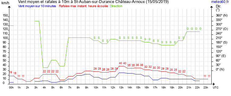 vent moyen et rafales