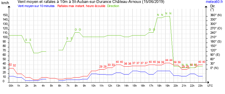 vent moyen et rafales