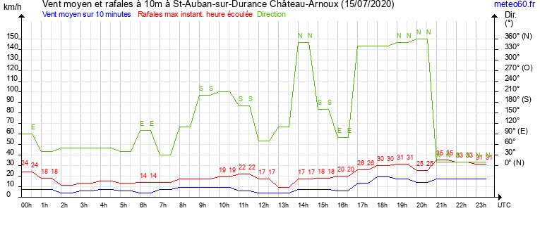 vent moyen et rafales