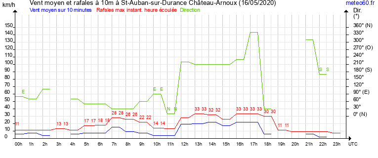 vent moyen et rafales