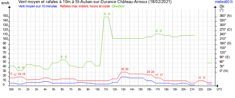 vent moyen et rafales