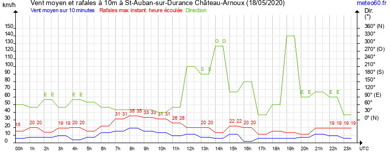 vent moyen et rafales