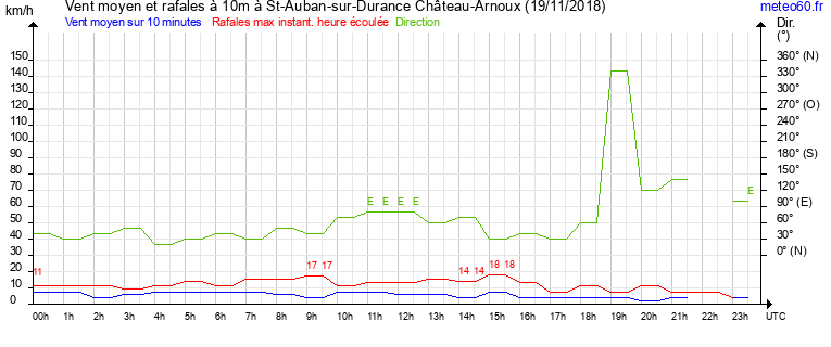 vent moyen et rafales