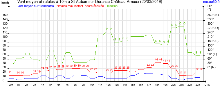 vent moyen et rafales