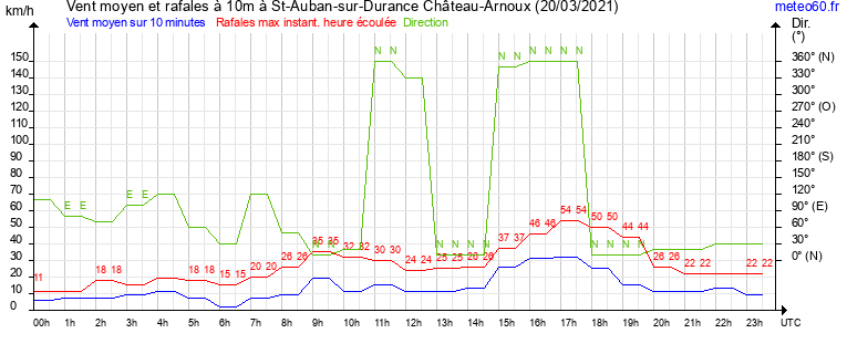 vent moyen et rafales