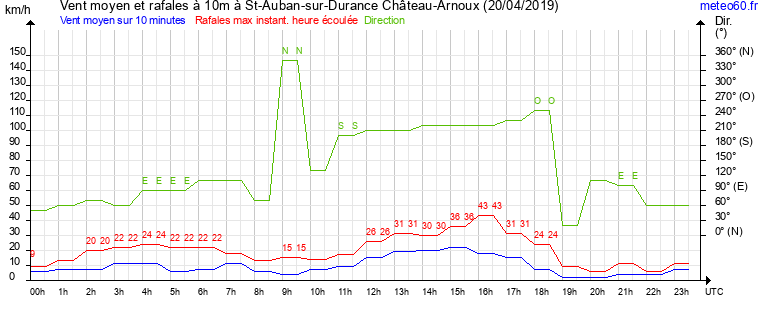 vent moyen et rafales