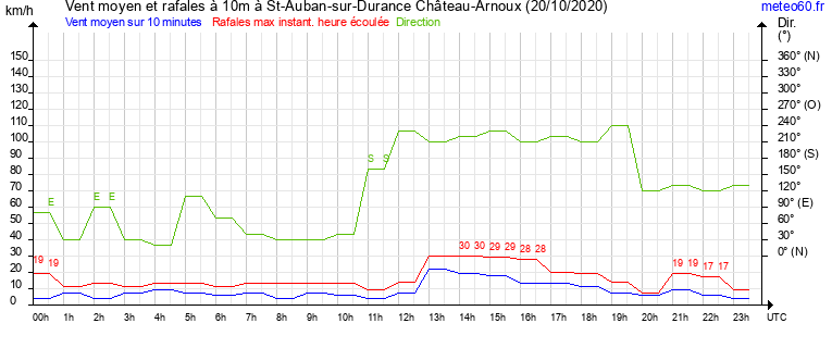 vent moyen et rafales