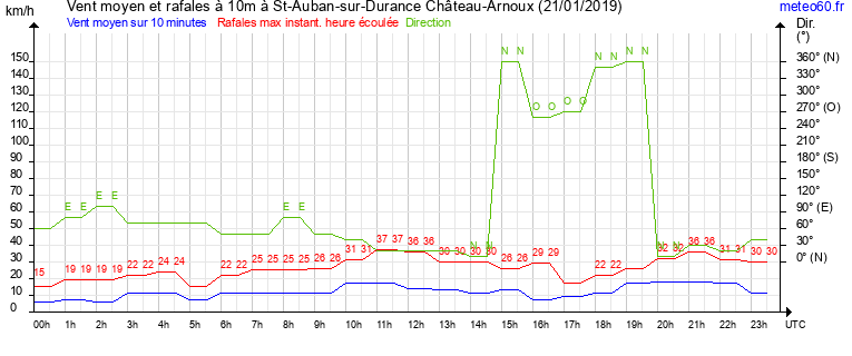 vent moyen et rafales