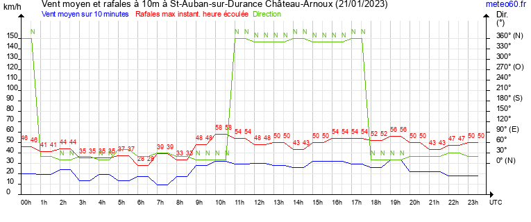 vent moyen et rafales