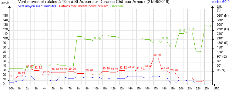 vent moyen et rafales