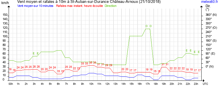 vent moyen et rafales