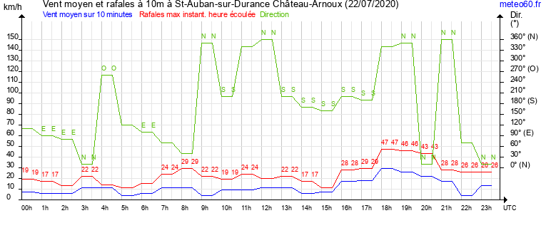 vent moyen et rafales