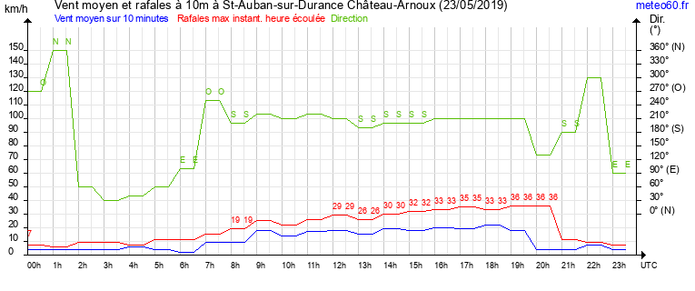 vent moyen et rafales