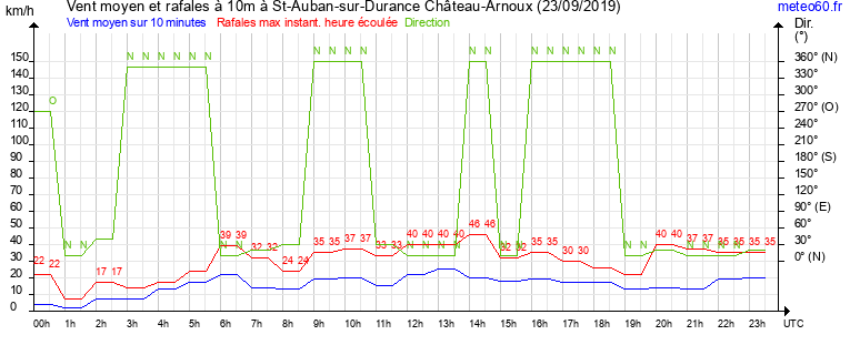 vent moyen et rafales