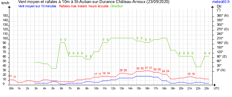 vent moyen et rafales