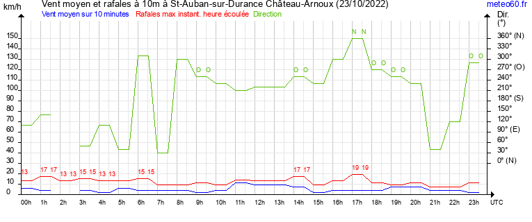 vent moyen et rafales