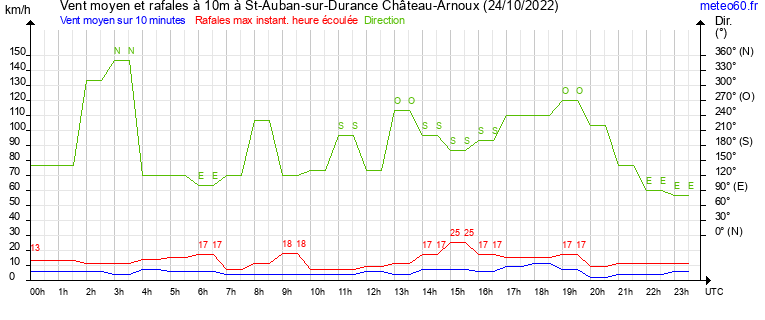 vent moyen et rafales