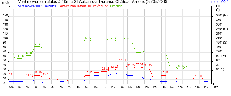 vent moyen et rafales