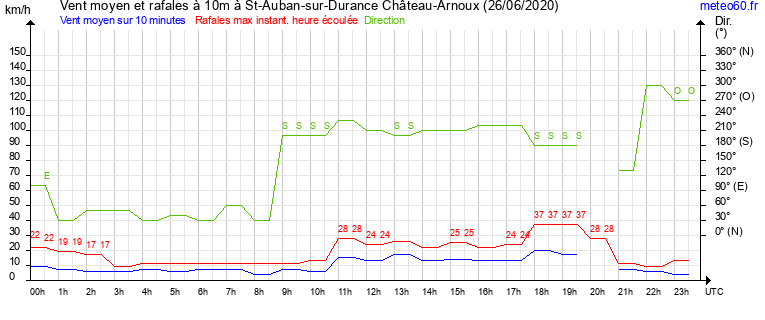 vent moyen et rafales