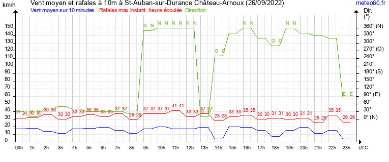 vent moyen et rafales