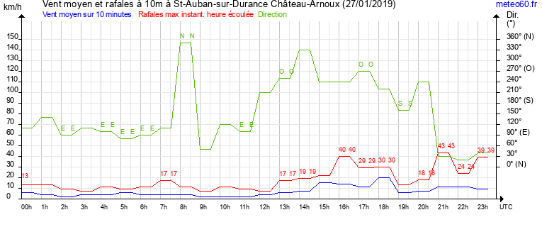 vent moyen et rafales