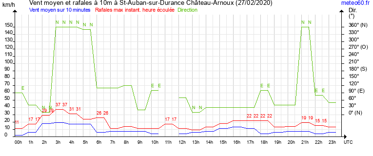 vent moyen et rafales