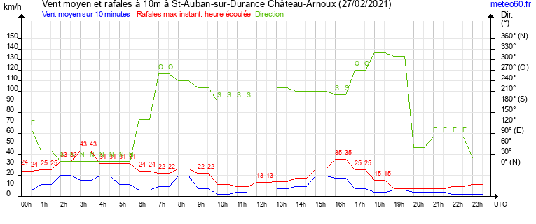 vent moyen et rafales