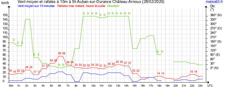 vent moyen et rafales