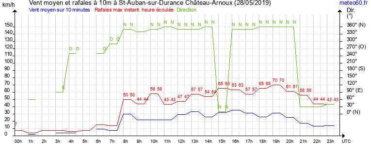 vent moyen et rafales