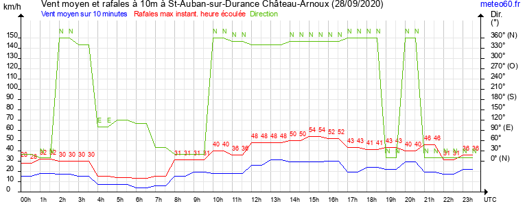 vent moyen et rafales