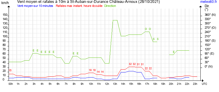 vent moyen et rafales