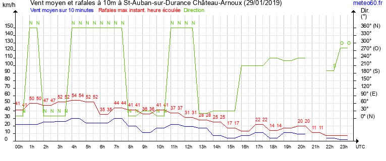 vent moyen et rafales