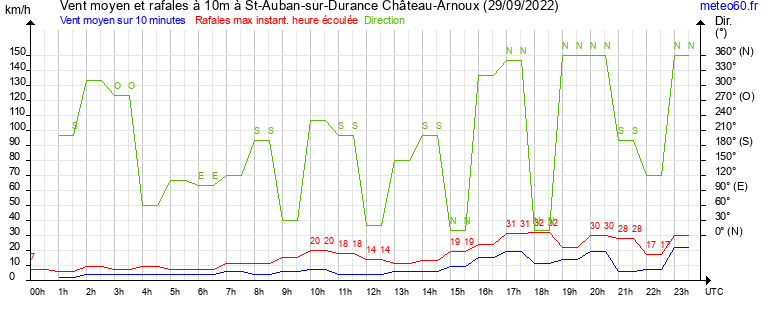 vent moyen et rafales