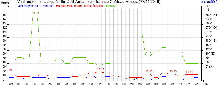 vent moyen et rafales